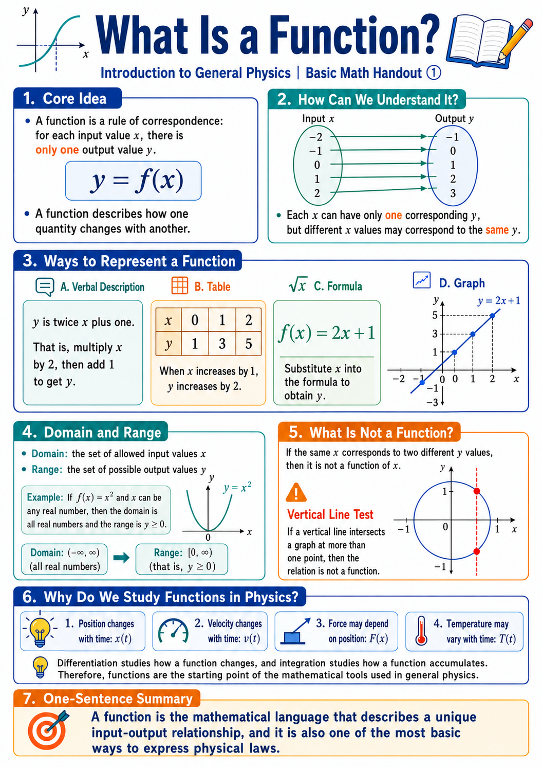 What Is Range In Math Functions 什麼是函數? | 普通物理導論