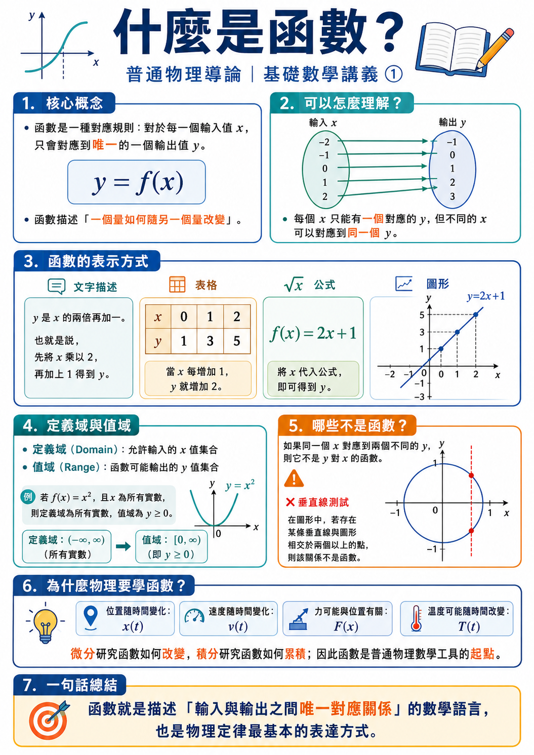 What Is Range In Math Functions 什麼是函數? | 普通物理導論