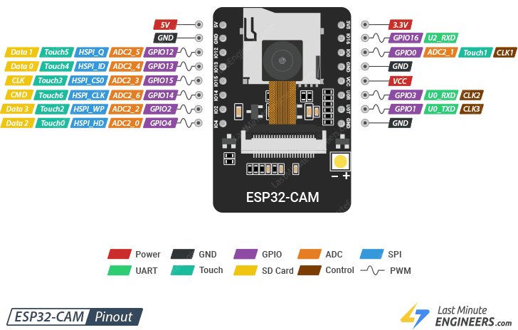 ESP32-CAM Pinout Diagram